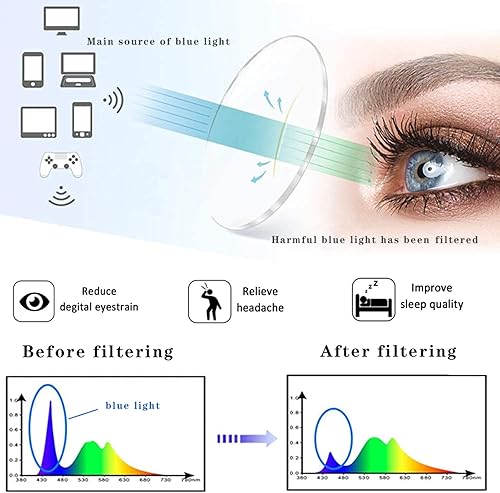 Miniatura 6 de Henotin Paquete de 4 lentes de lectura con bloqueo de luz azul para mujeres y hombres, lectores de computadora con bisagra de resorte, anteojos