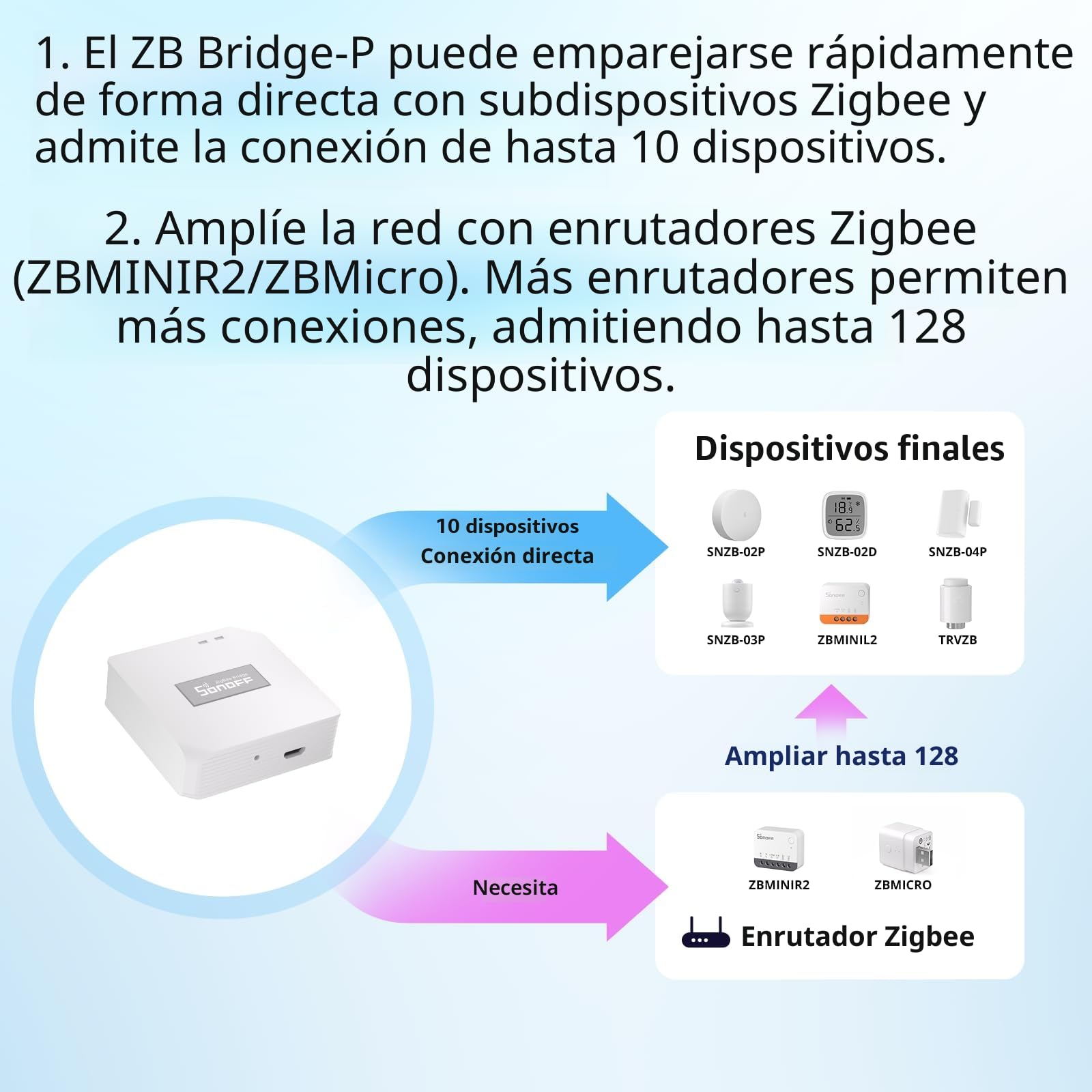 SONOFF Zigbee Bridge 3.0 Gateway Hub,Soporte de Protocolo Dual,WiFi, Compatible con Dispositivos Zigbee Pro, Alexa & Google