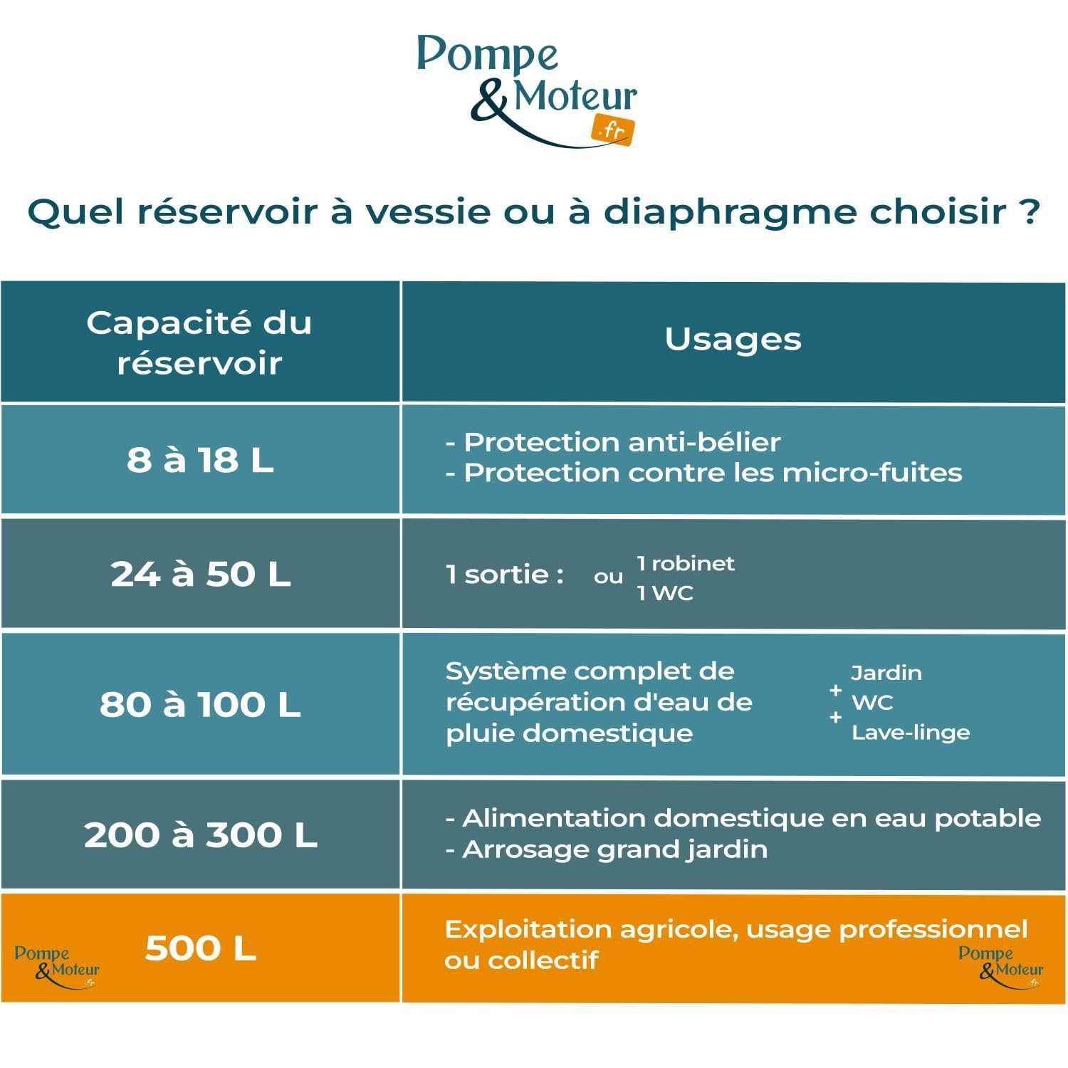 Réservoir à Vessie Aquasystem 500l Vertical Sous Pression 10 Bars