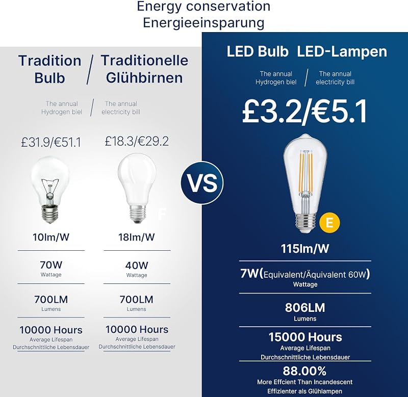 FLSNT E27 LED Vintage Izzó Mozgásérzékelős Automatikus 7W Meleg Fehér 2700K 2db