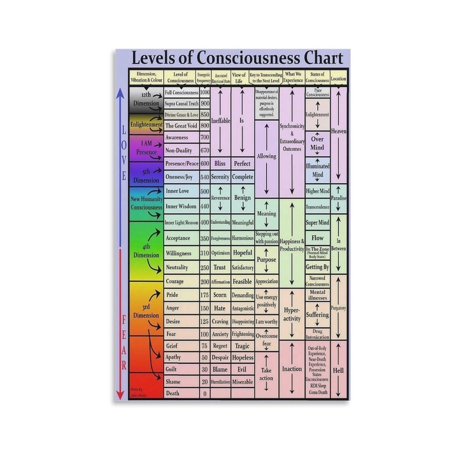 XGINERFEX Consciousness Infographic Wall-Art: Educational Poster on Levels of Consciousness for Room Aesthetic(Framed,08x12inch(20x30cm))