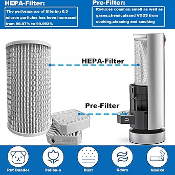 Replacement Filters Set for Molekule Air Purifier,include 1 Pack PECO-Filter and 2 Pack Pre-Filter (3 Pack)