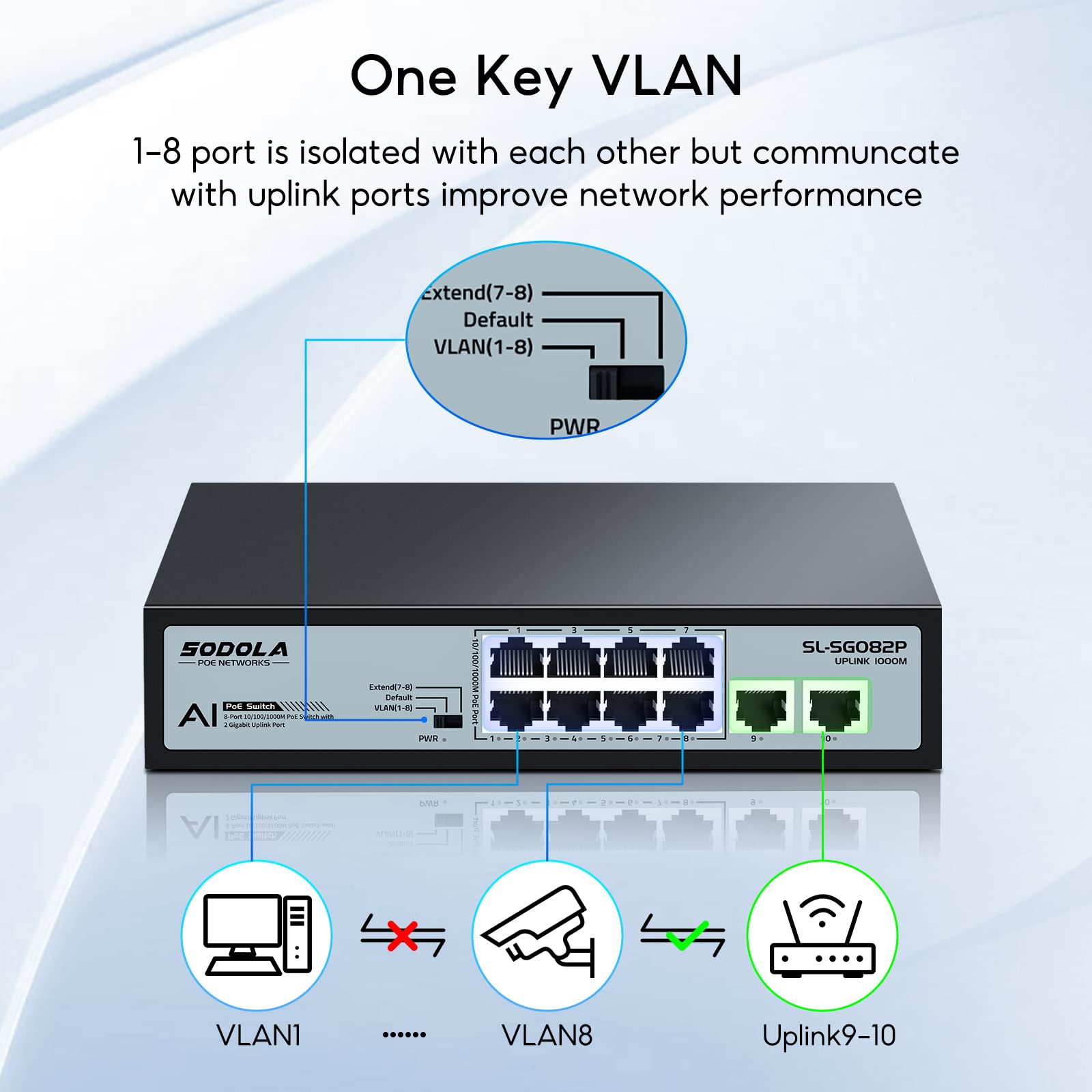 SODOLA Commutateur PoE Gigabit 8 ports, 2 liaisons montantes Gigabit, alimentation intégrée 120 W 48 V, 802.3af/at, commutateur réseau PoE non géré Plug & Play