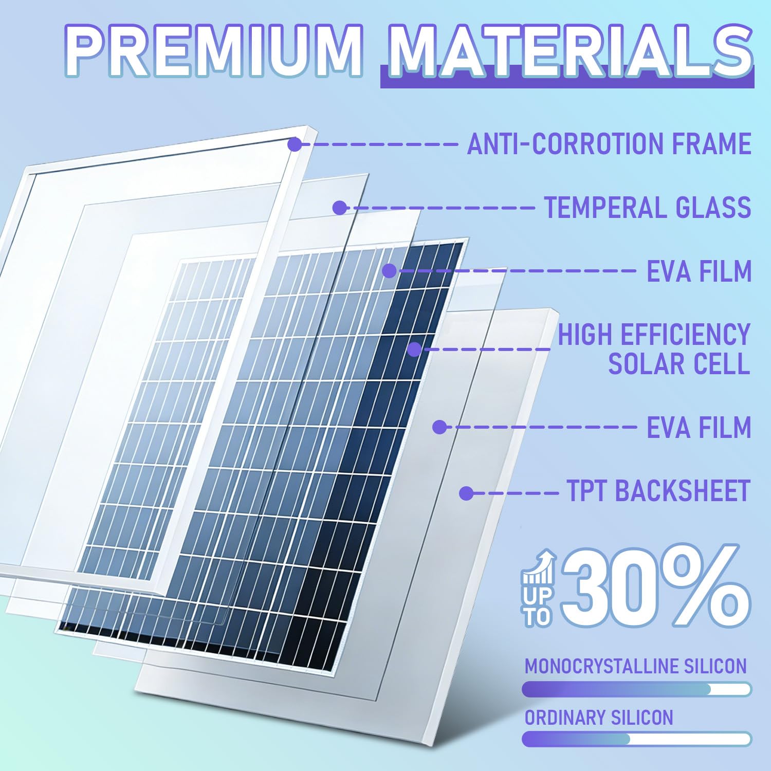 30 W Solarpanel 12 V Batteriewechsler + 10 A PWM Laderegler + Verlängerungskabel