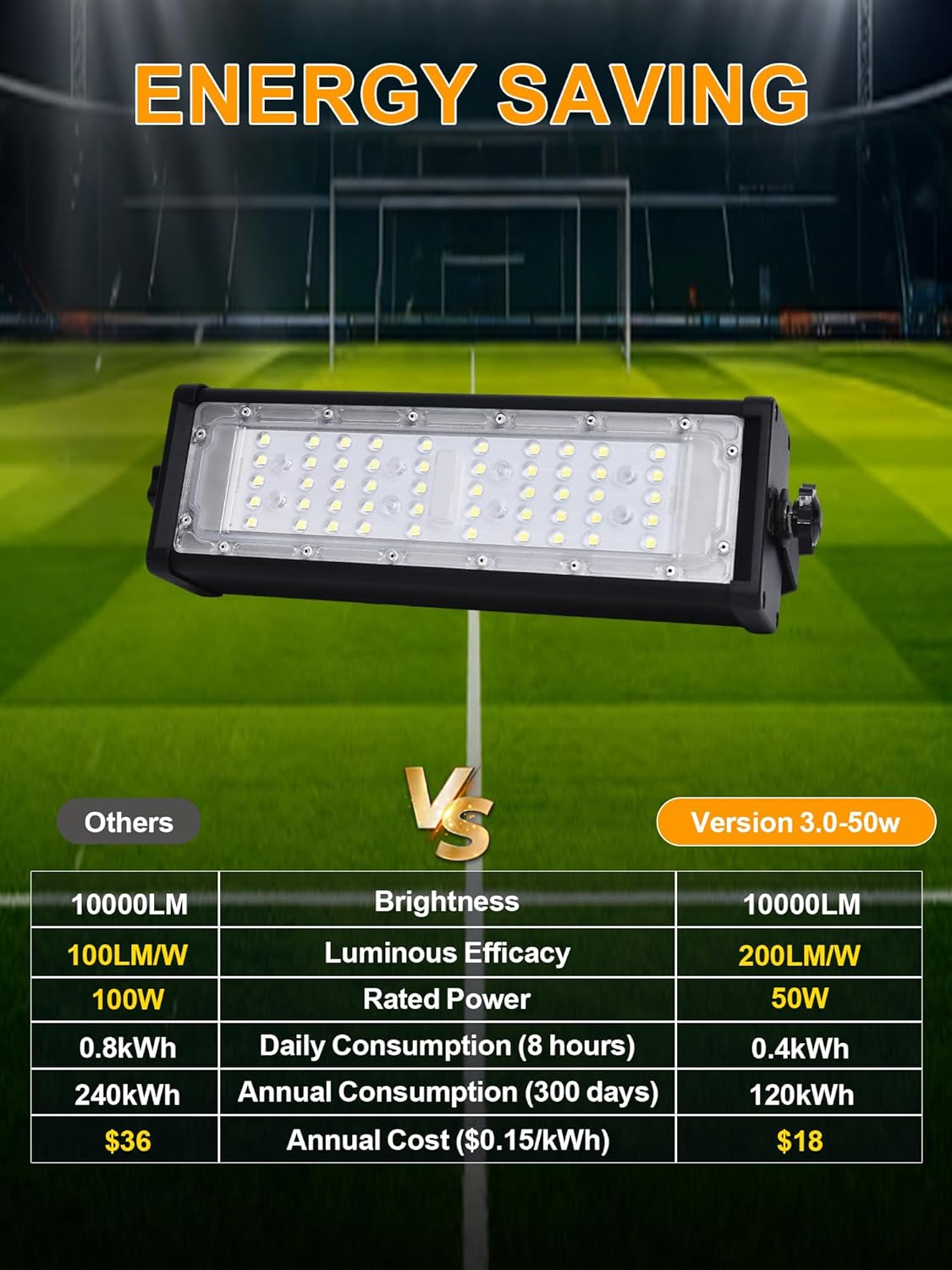 WERISE 50W Flood Light Outdoor IP66 Waterproof, 10000LM 200LM/W Super Bright LED Stadium Lights with Plug, 6000K Daylight White 100-277V Security Lighting for Yard Parking Lot