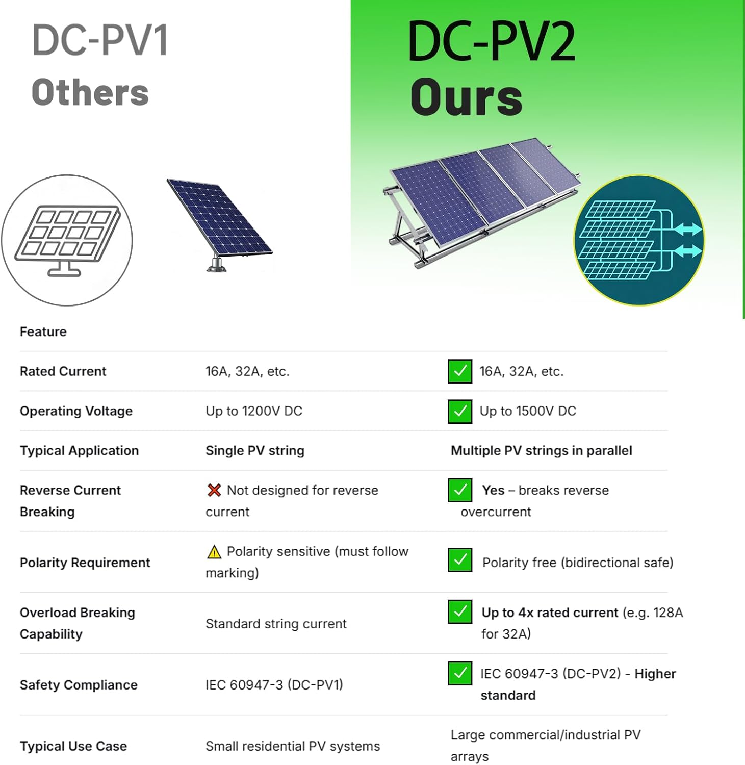 PV2 Solar Disconnect Switch 4-Pole DC 1500V 32A Isolator Solar Switch with Enclosure for Rooftop Solar Systems, RVs and Boat Waterproof IP66 Black with MC4 image 2