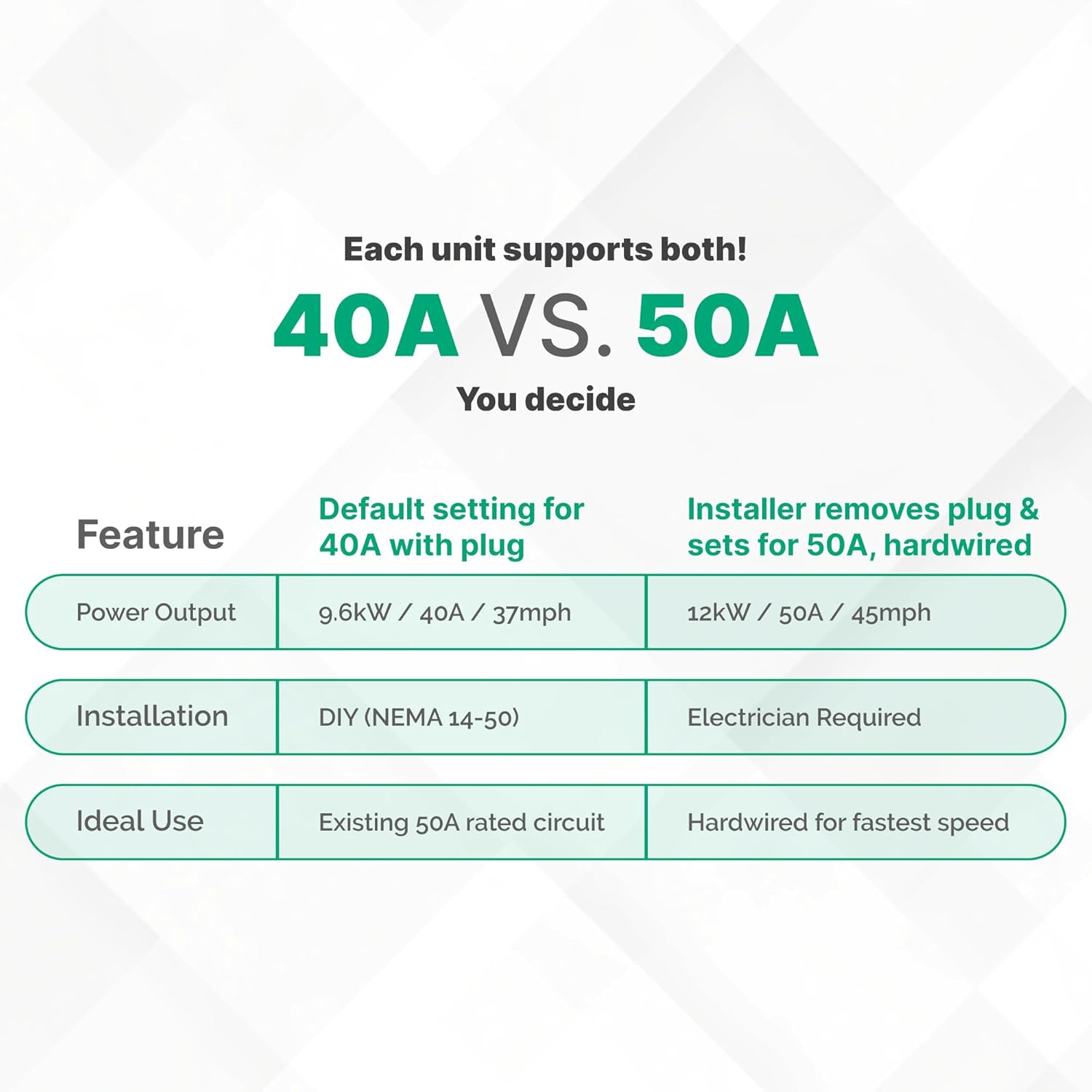 Splitvolt Level 2 EV Charging Station, Indoor/Outdoor 50A (Hardwired) charging/40A (NEMA 14-50), RFID Authentication, US Support, 16ft Cable, J1772