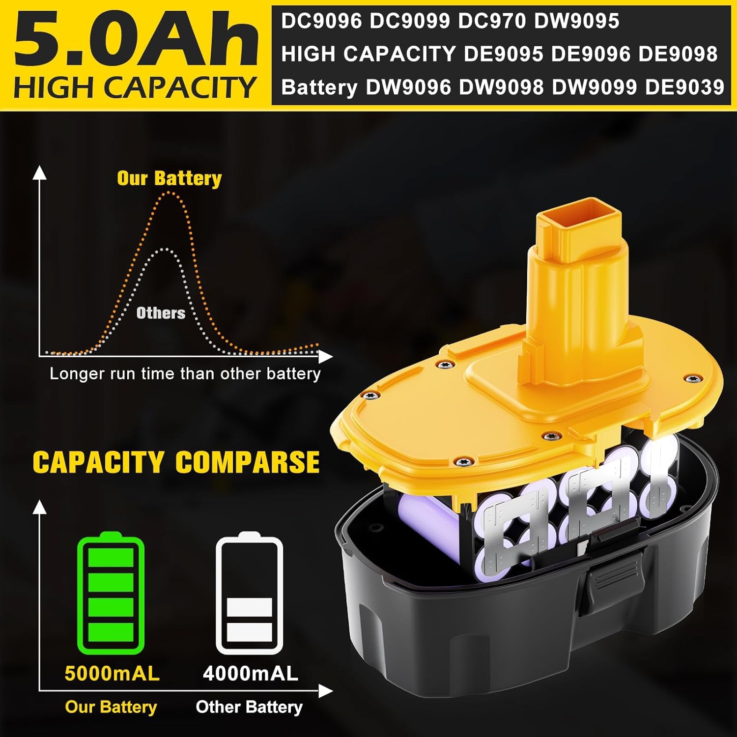 2Pack Upgraded 5000mAh Ni-MH Replacment for Dewalt 18V Battery Compatible with Dewalt 18 Volt Battery XRP DC9096 DC9098 DC9099 DW9098 DW9099 DW9096 DW9095 DE9039 DE9095 DE9096 DE9098 DE9503