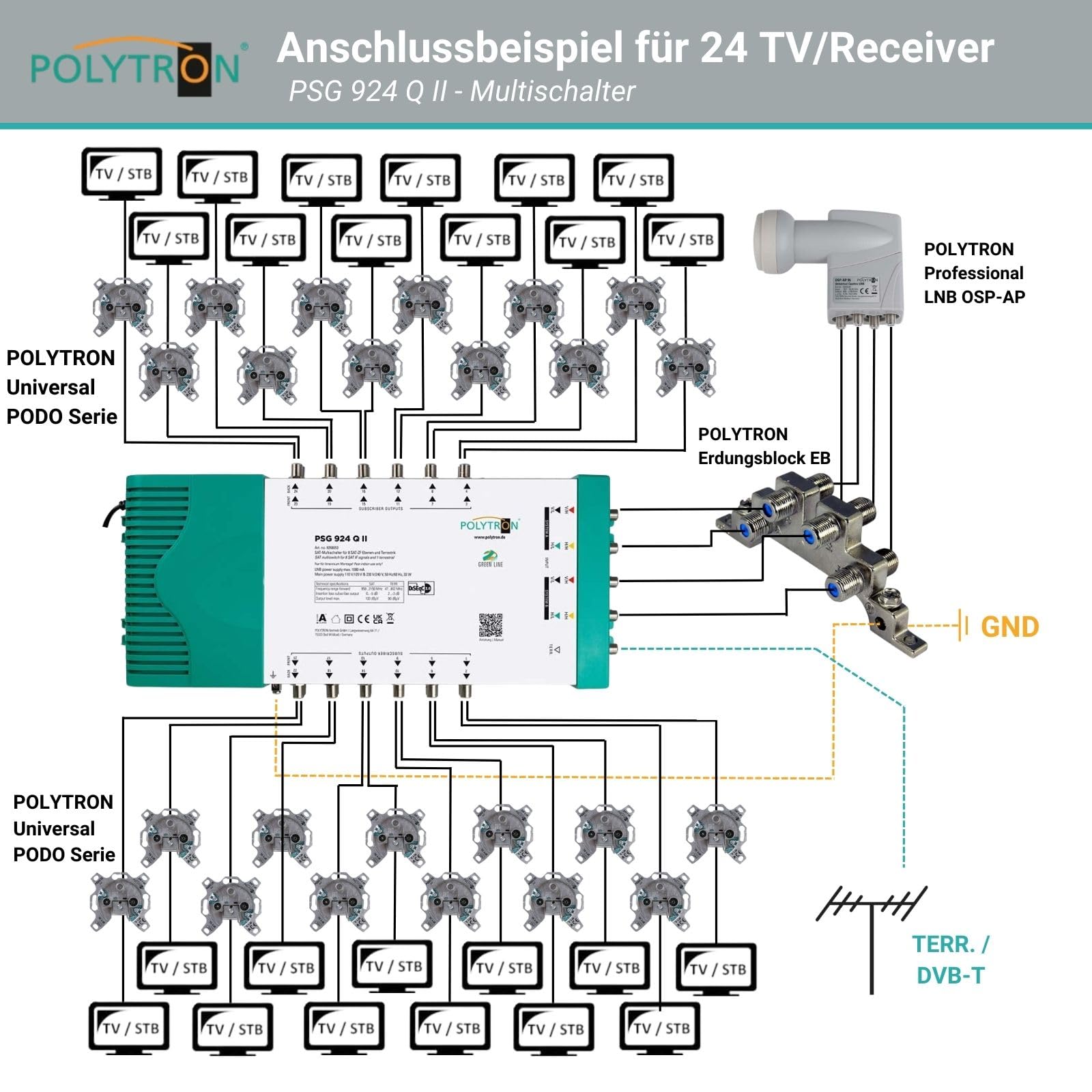 Polytron Multischalter PSG 924 Q II für Zwei Satelliten und bis zu 24 Teilnehmer