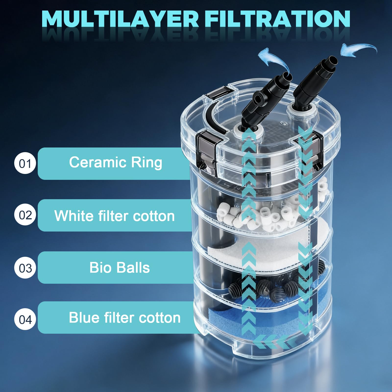EXLECO Filtr zewnętrzny do akwarium 800 l/h 15 W, regulowana pompa filtrująca do akwarium, 3-stopniowa filtracja do akwarium z materiałem filtrującym i wężem powietrznym do akwariów do 300 litrów HW