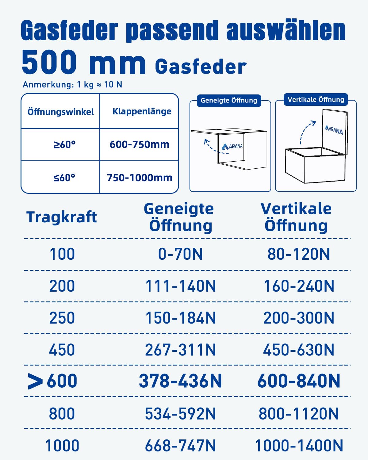 ARANA Pistolet gazowy 500 mm 600N | 2 szt. podnośnik hydrauliczny do food trucka, szafki kuchennej, bagażnika ogrodowego, kosza na śmieci i dużych obciążeń (500 mm, 600 N)