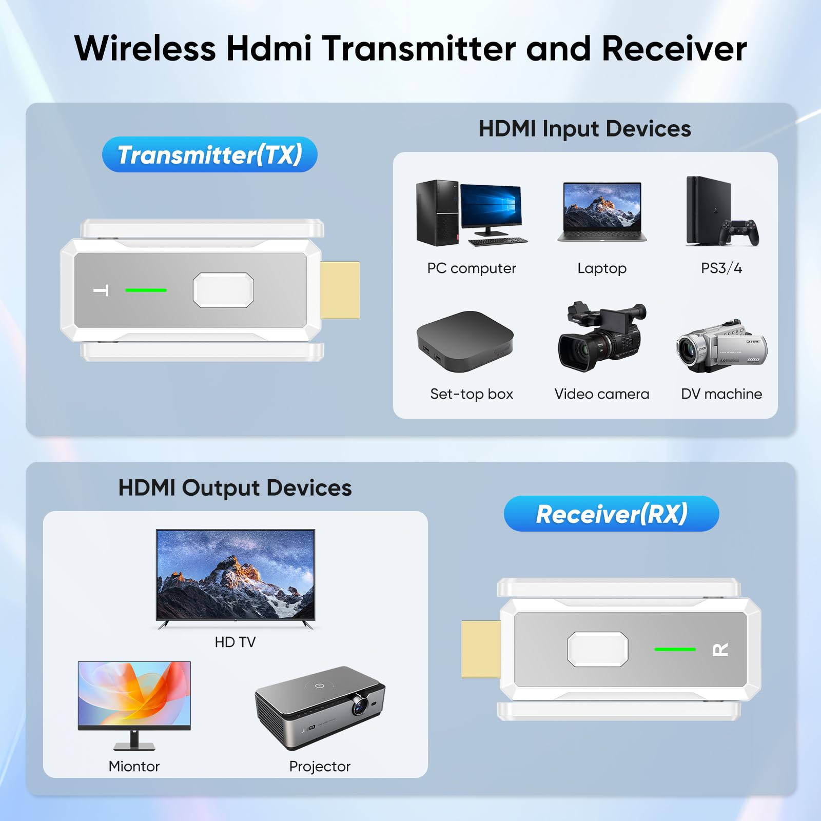 Trasmettitore HDMI Wireless e 2 Ricevitori, Portata 150m HDMI Wireless, 1080P@60Hz Doppia Banda 2.4G/5G per Streaming, Conferenze da PC a TV/Monitor/Proiettori, Plug and Play