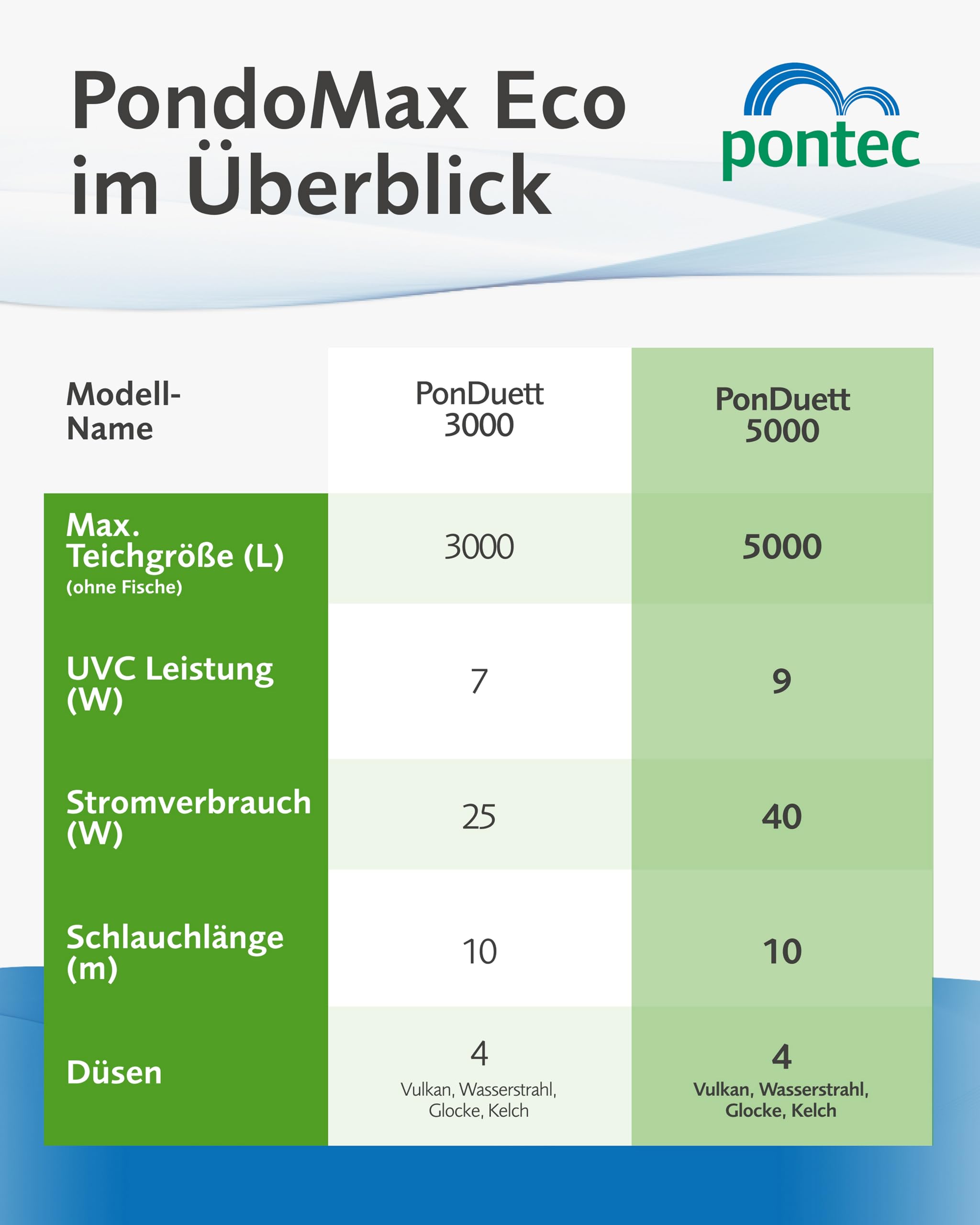 Pontec PonDuett 5000 – 2-in-1 Unterwasserfilter mit Wasserspielpumpe – Teichpumpe mit Filter – Teich Springbrunnen für Teiche bis 5.000 l – Filter mit Springbrunnenpumpe - 4 Fontänenaufsätze