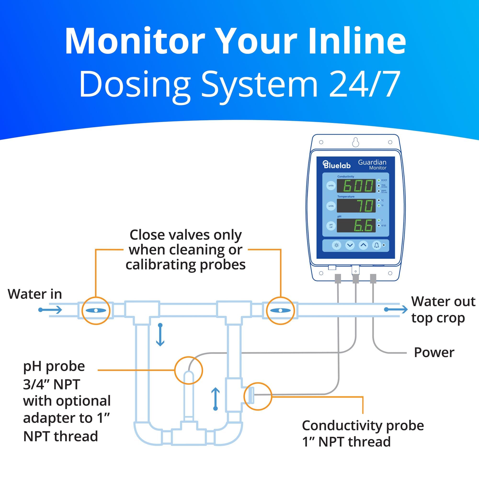 Bluelab Guardian Monitor Inline Wi-Fi do pomiaru pH, temperatury i przewodności (TDS/PPM) w wodzie z kalibracją, 3-1 cyfrowy miernik składników odżywczych do systemów dozowania