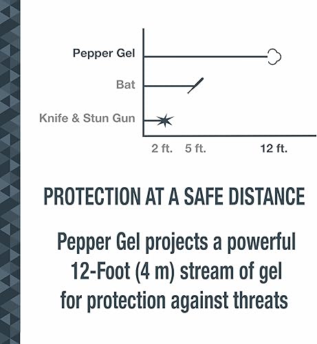 Miniatura 7 de SABRE Red Campus Safety Pepper Gel con llavero de liberación rápida 25 ráfagas rango de 12 pies 131ft gel es más seguro agarre ergonómico para los