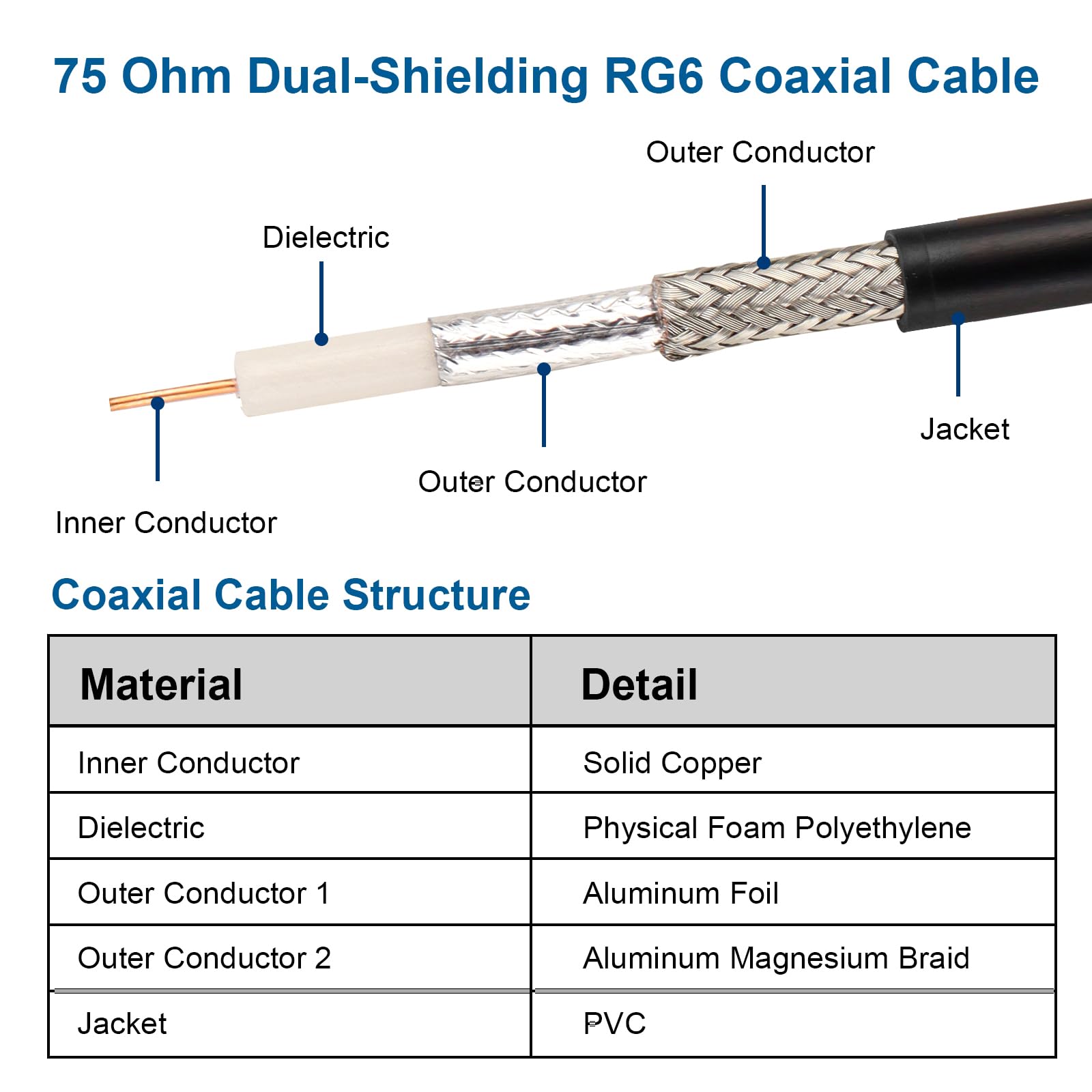 MOOOKEERF - Cavo coassiale RG6, 30,5 m, 18 AWG, 75 Ohm, RG6, cavo a doppia schermatura con conduttore in rame puro per trasmissione, satellitare e applicazioni cellulari, nero