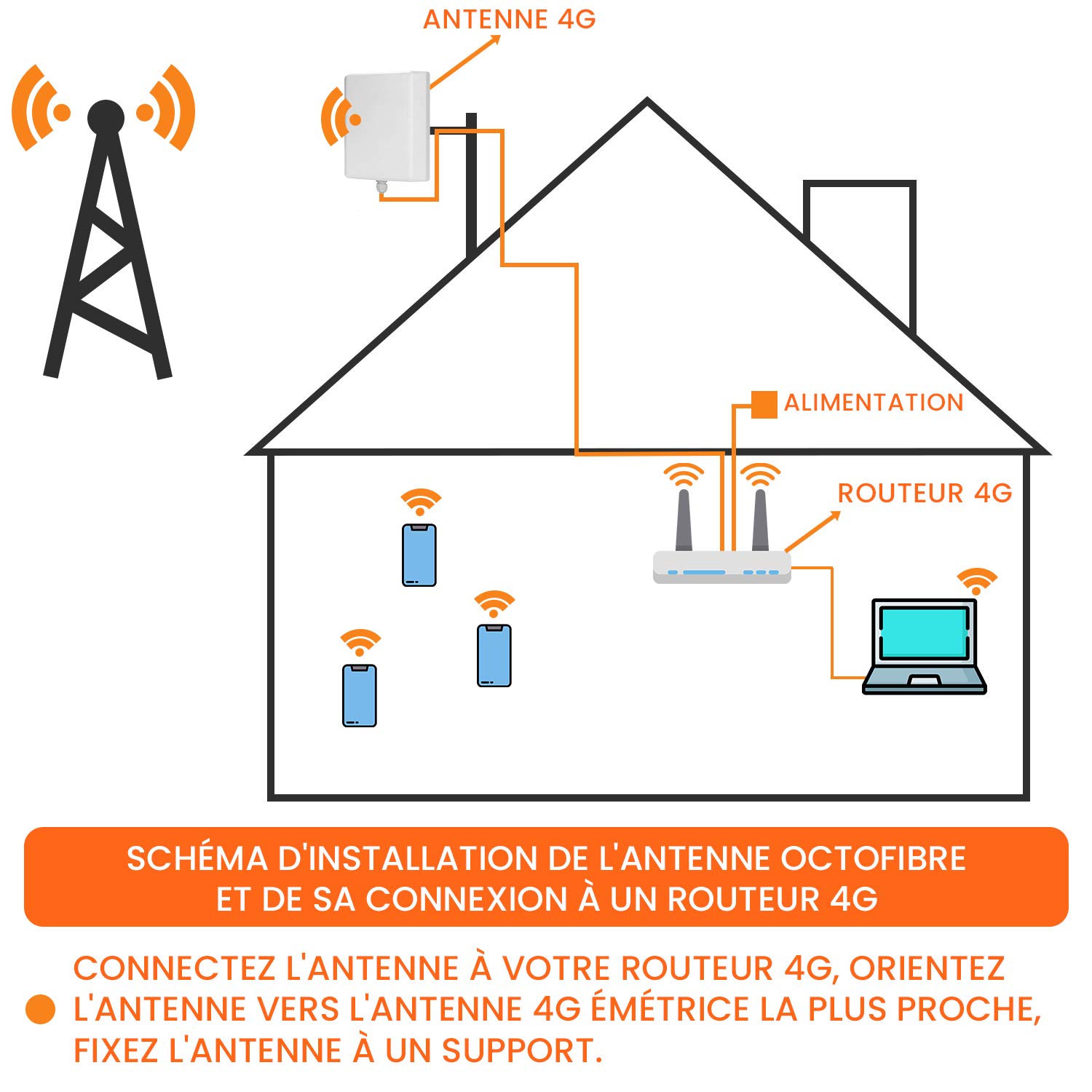 Antenne 4G Exterieur - Amplificateur pour Routeur 4G - Compatible avec Toutes Les Box - Routeur Huawei Bouygues Orange - 2 Câbles SMA (5M)