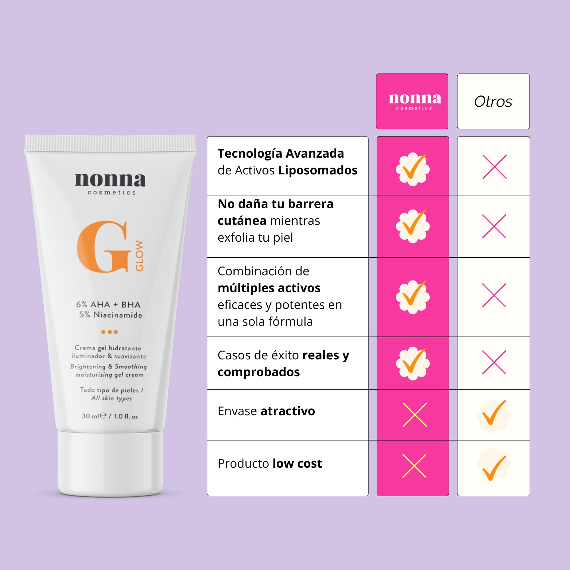 Nonna Cosmetics - GGLOW 5% - Crema facial para poros dilatados, imperfecciones y acne - Acido Glicolico & Niacinamida - 10ml (Travel size) (30 ml)