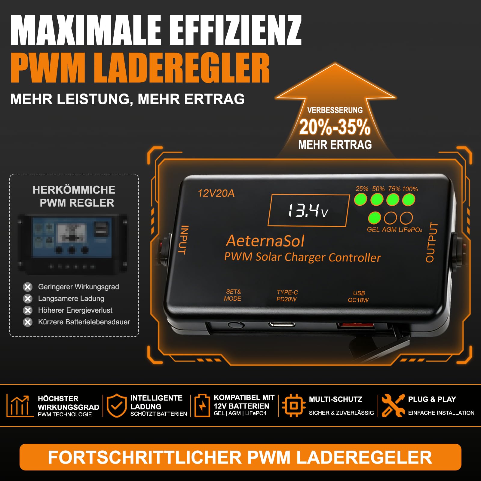 PWM Solar Laderegler 20A mit USB-C 22W + USB 18W Schnellladung, Solarladeregler 12V mit LCD Display, Laderegler Solar 12V für LiFePO4, AGM & GEL Batterien, 30V VOC, Wohnmobil, Camping, Boot