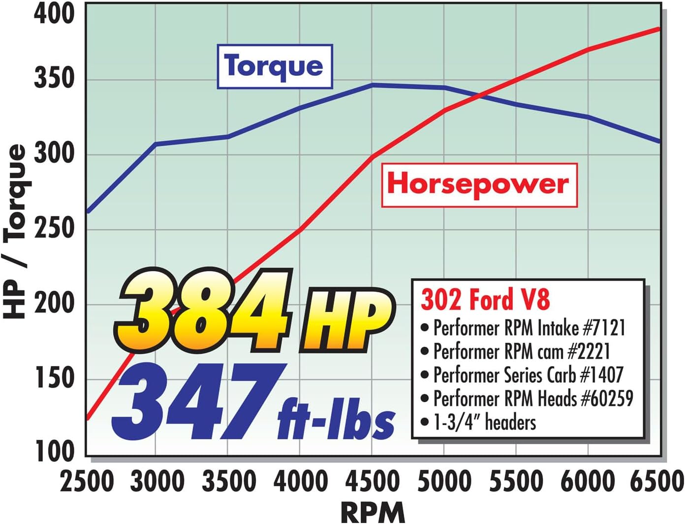 7121 8124 RPM Intake Manifold Aluminum Dual Plane Compatible with Ford Windsor Small Block SBF 1962-2001 260 289 302W V8 Idle-6,500 Polished