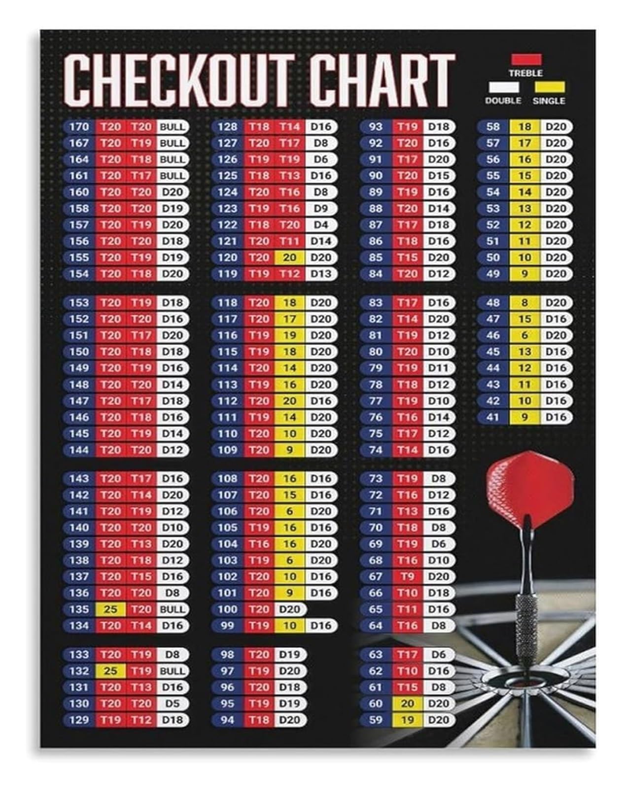 MDBJTCYZN Darts Scoreboard Poster Scoring Chart Rules Guide for Game Room Man Cave Bar Decor and Sports Pub Wall-Art