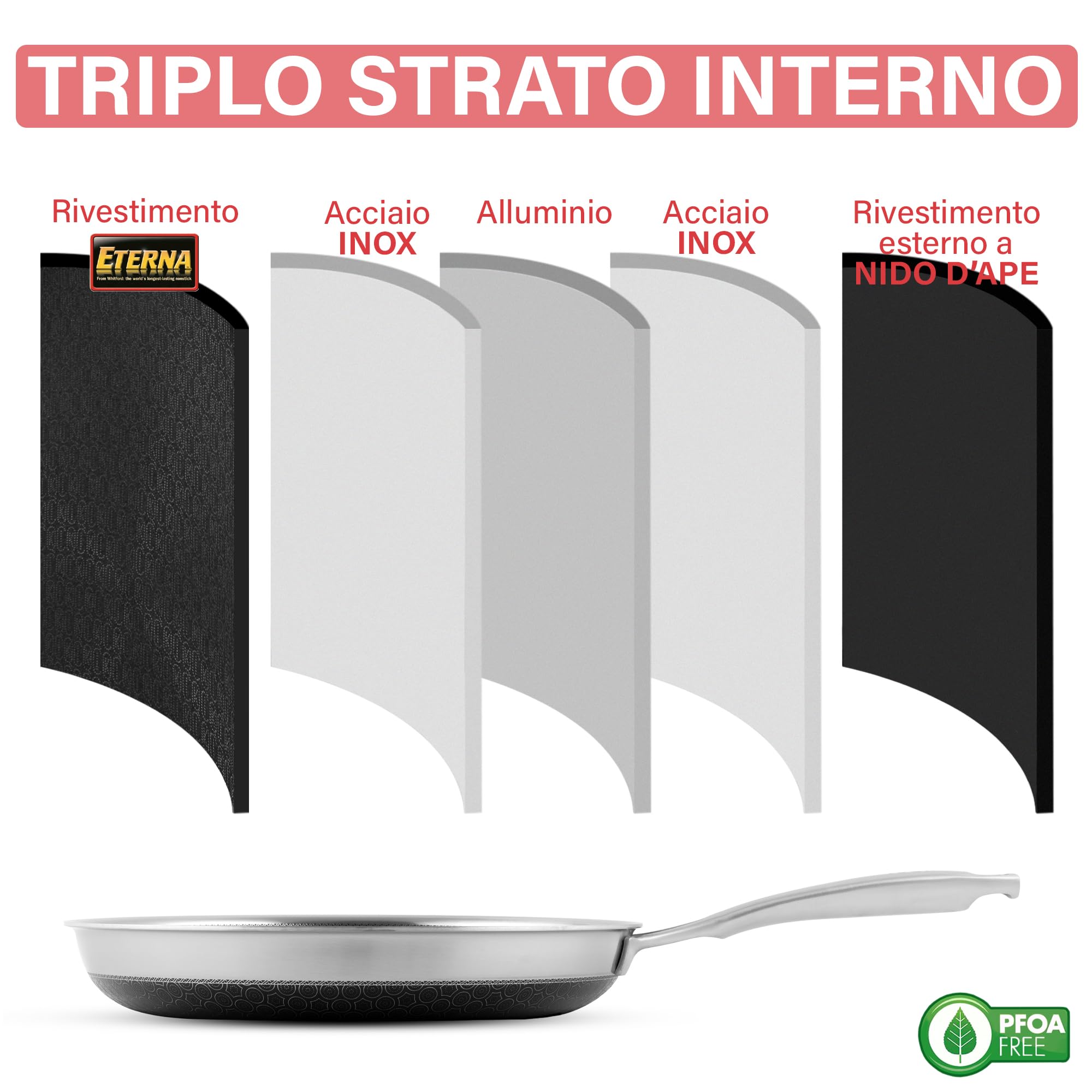 Padella Antiaderente Triplo Strato (Acciaio Inox + Alluminio) Diametro Ø 20 cm, Antigraffio, NO PFOA, Per Piano Cottura Induzione, Ceramica, Elettrico, Gas, Forno, Manico Anti Scottatura, Fry Pan