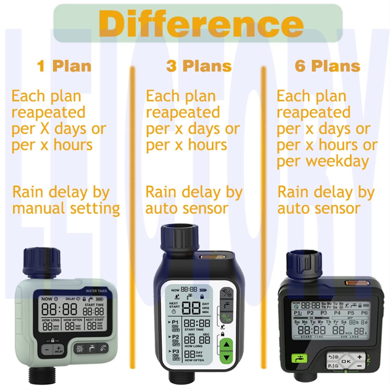Wassertimer Bewässerung Timer mit Regensensor -Bewässerung Timer wasserdichtem Wasserstandssensor Automatischer Bewässerungssystem Bewässerung Controller Schlauchtimer (Color : Spring Set)