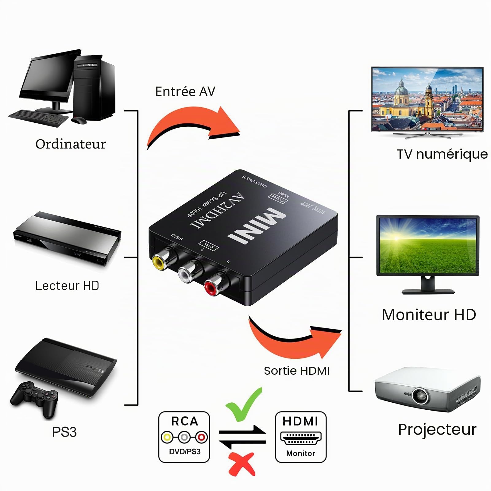 Convertisseur RCA vers HDMI, 1080p Mini RCA AV vidéo Composite Audio vers HDMI, Prise en Charge PAL/NTSC pour TV/Wii/PC/PS