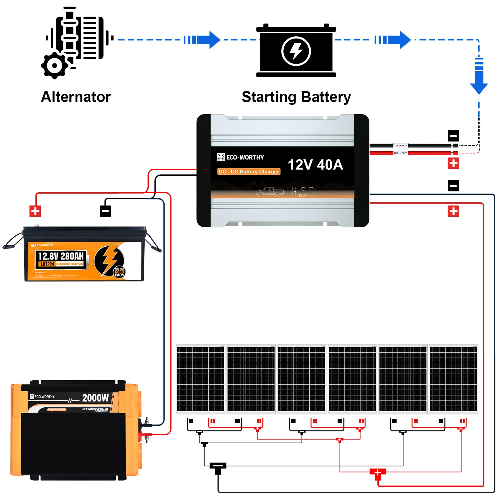 ECO-WORTHY 720W 0% VAT Solaranlage Komplettset netzunabhängiges für Wohnmobil Camper:6 Stücke 120W Solarpanel+1 Stücke LiFePO4 280Ah +Wechselrichter 2000W+DC-DC Ladebooster 12V 40A
