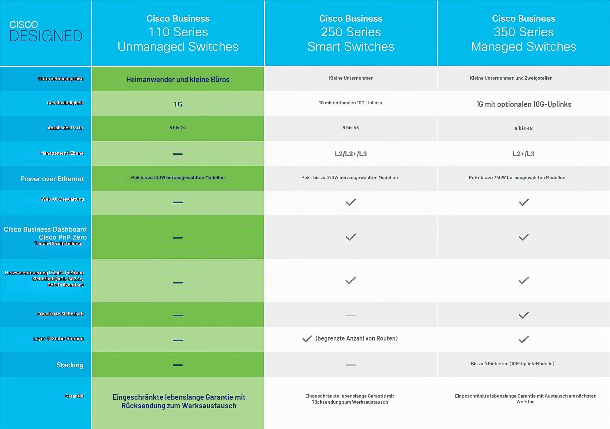 Cisco Business CBS110-8T-D Unmanaged Switch | 8﻿ GE-Ports | Desktop | EXT. Netzteil | Begrenzter Lebenszeitschutz (CBS110-8T-D)