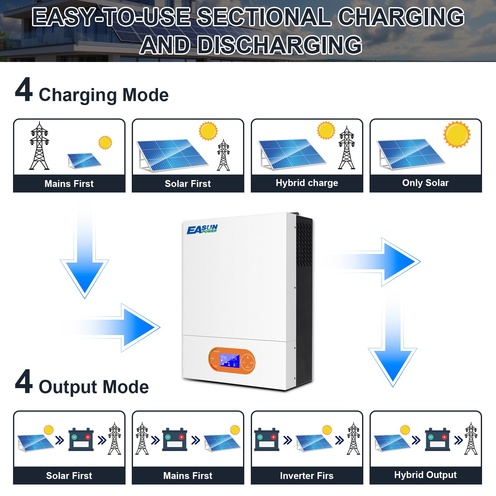 POWLAND 4000W 24V Inverter ibrido da inverter sinusoidale puro off-grid (WiFi incorporato) Controllori solari MPPT da 120A integrati, ingresso/uscita AC240V