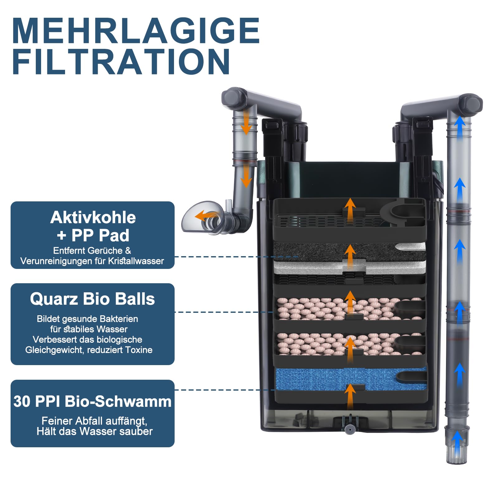 Aquariumfilter 650L/h, leiser Außenfilter mit mehrstufiger Filterung, einstellbarem Durchfluss & Sauerstoffzirkulation, Hang-On-Back-Filter für 106–231L Aquarien