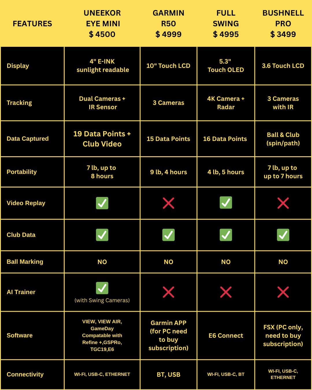 Uneekor Eye MINI - Outdoor/Indoor Golf Launch Monitor & Simulator, 19 Precision Metrics, Near-Zero Latency, Sunlight-Readable Display, 8h Battery, iPad/PC/AI Compatible, Works with GSPro, E6, TGC19