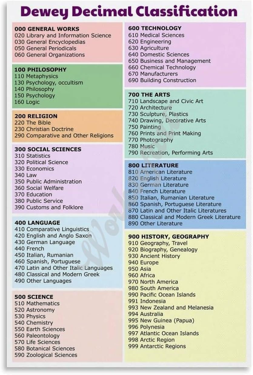 LLBOGRGGN Dewey Decimal System Chart Poster for Library and Classroom Decor Educational Reference Guide for Librarians and Teachers(Framed,08x12inch(20x30cm))