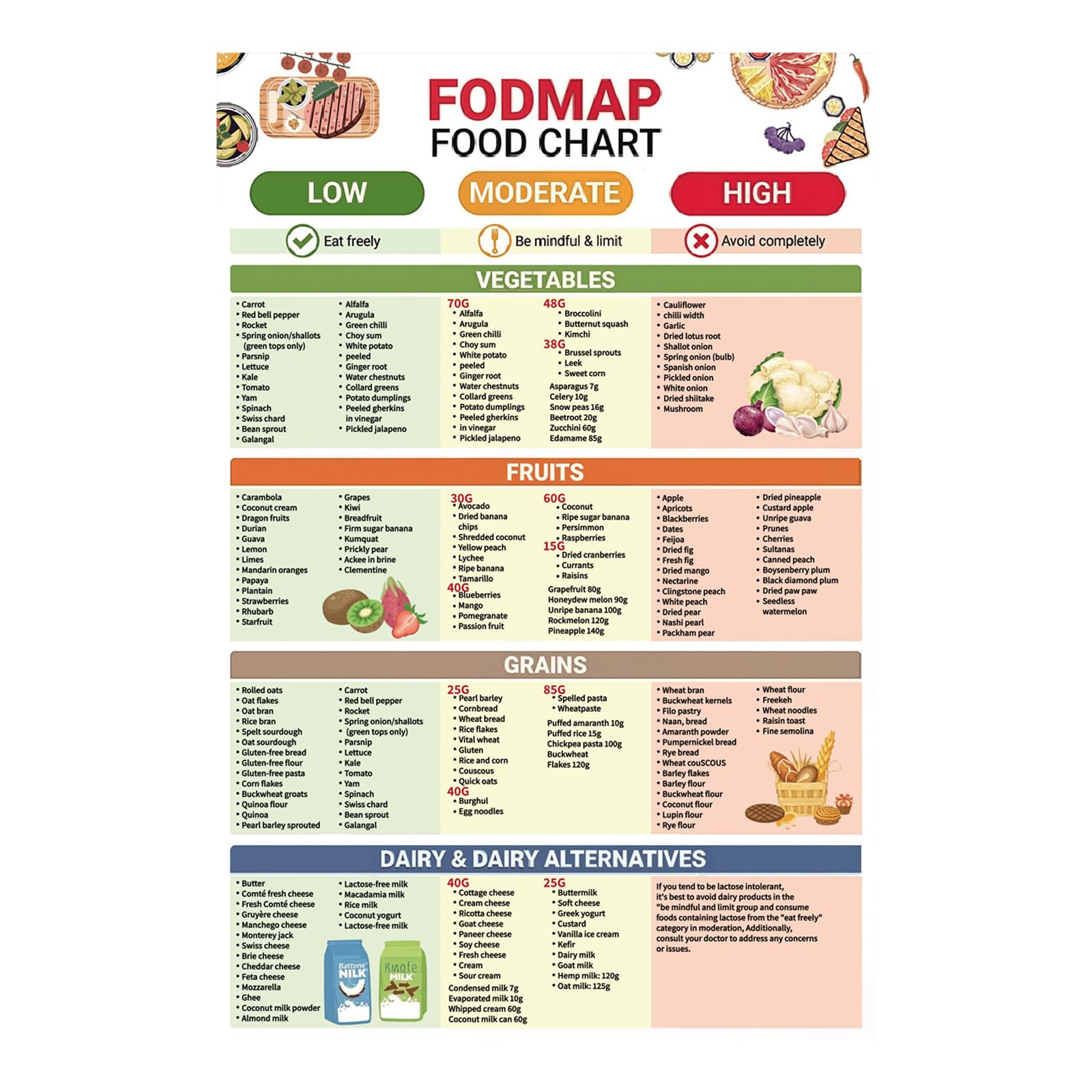 VBVOO FODMAP Food List Chart Poster – Beginner-Friendly Low Diet Nutrition Guide – Foods to Avoid & Body-Friendly Foods – 8x12 inch Canvas Wall Art Print for Kitchen