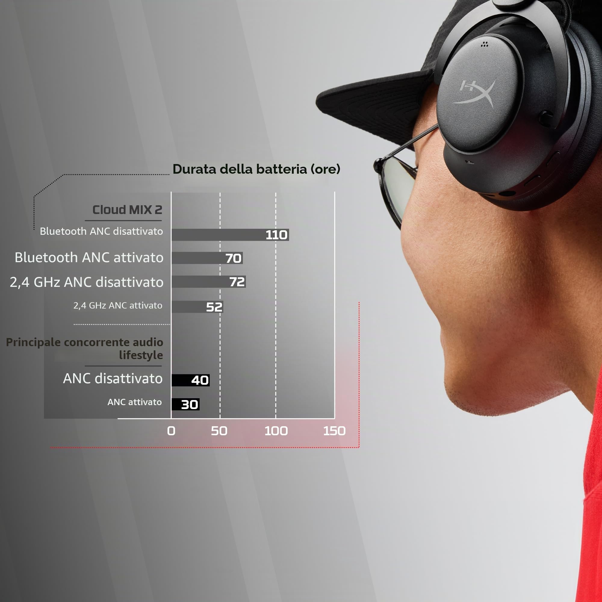 HyperX Cloud Mix 2 - Cuffie wireless con cancellazione del rumore, gioco, musica, chiamate Bluetooth 5.3 o USB-C, batteria 110h, colore: Nero