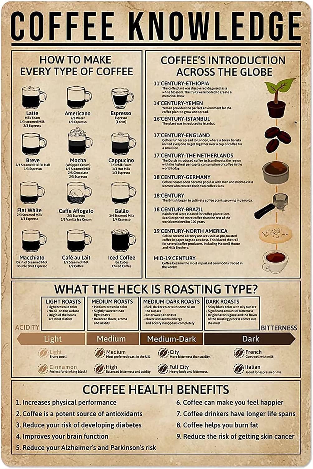 rayprint Coffee Knowledge Canvas Wall Art How to Make Every Type of Coffee Retro Frameless Poster for Barista Home Kitchen Bar Cafe Club Painting Prints Decor 8x12inch