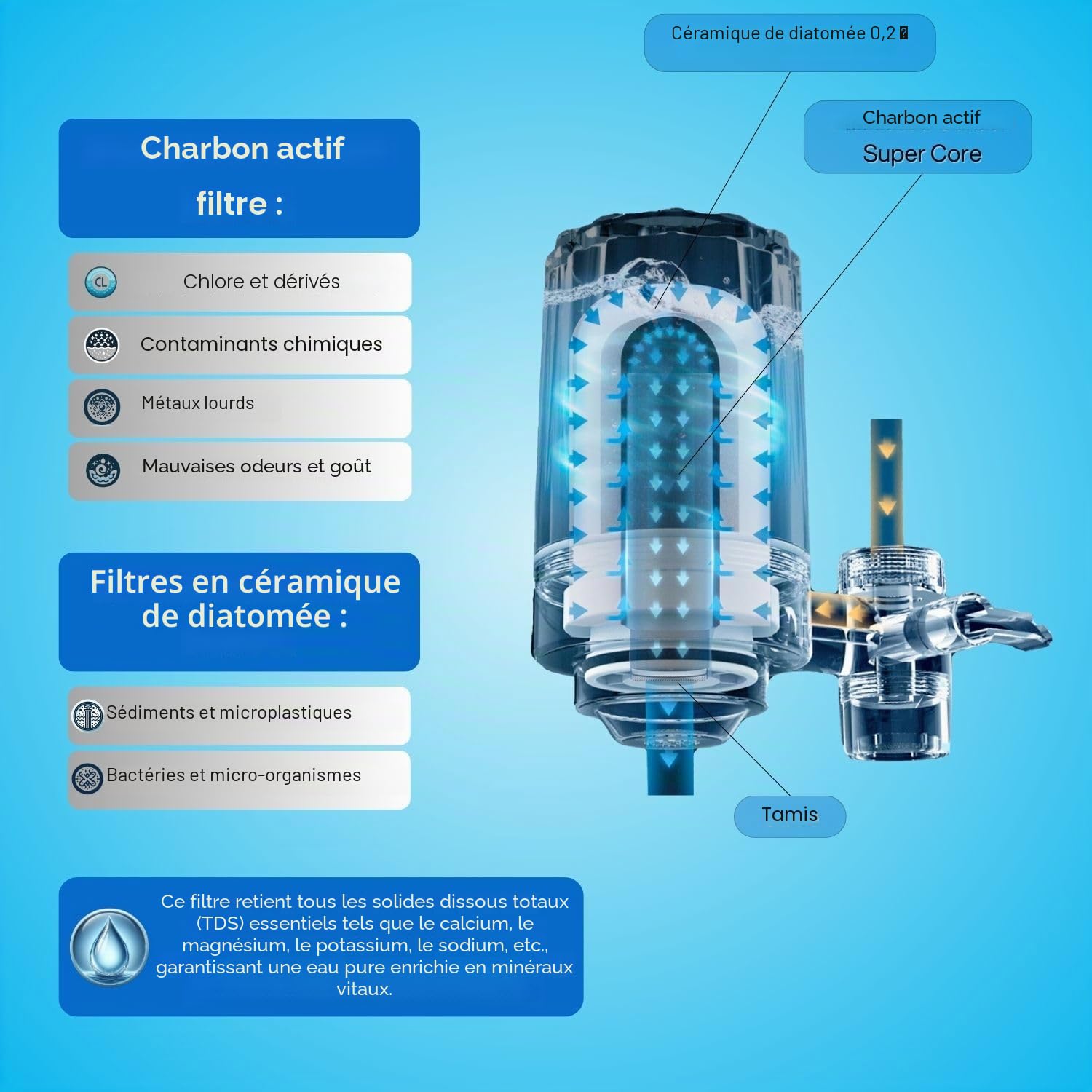 Super Core Filtre à eau pour robinet en acier inoxydable – Purificateur d'eau écologique – Élimine le chlore, les bactéries, la rouille, les microplastiques et améliore le goût de l'eau