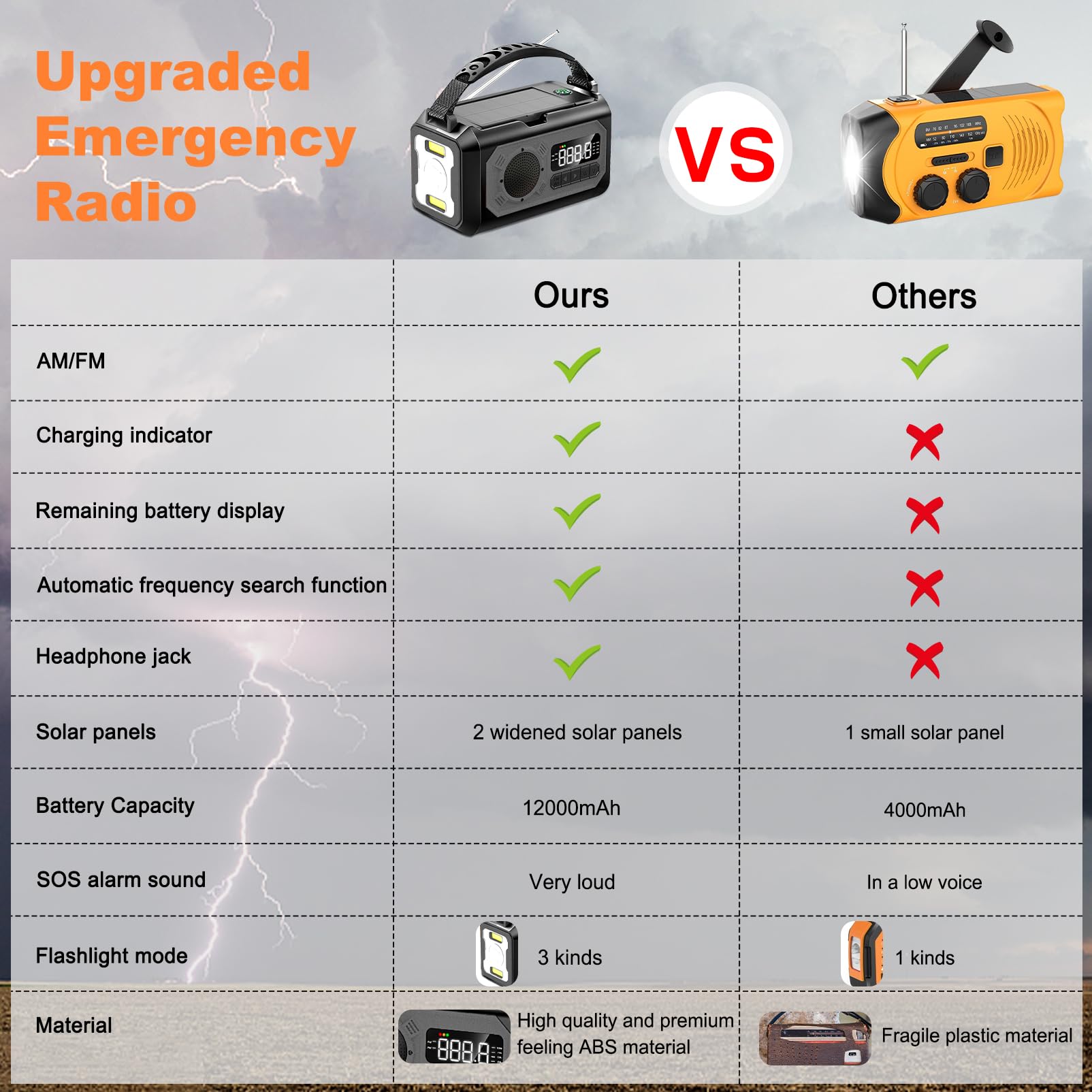 12000mAh radio Manovella,2 Pannelli Solari,AM/FM Radio Solare di Emergenza,3 Metodi di Ricarica 7 in 1 Radio Portatile di Emergenza,SOS,Torcia,Bussola,Lampada da Lettura