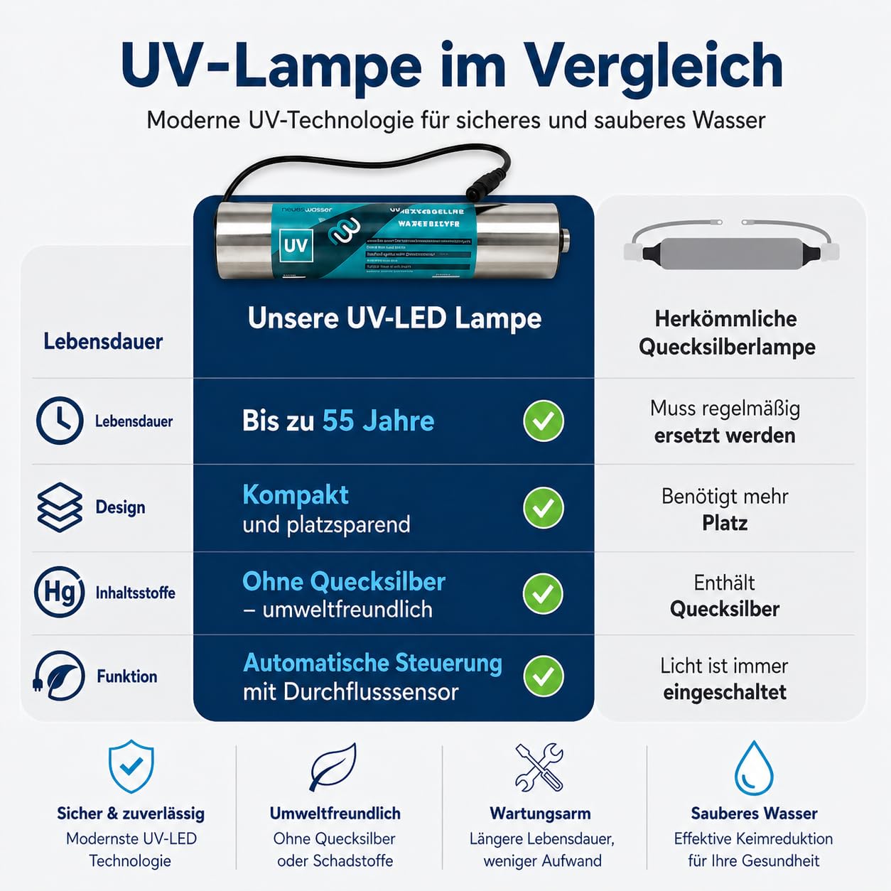 AORA UVC LED Lampe für Umkehrosmoseanlagen, Wasserfilter, Wohnmobil | entfernt 99,99% Bakterien, Viren | chemiefreie UV Sterilisation | Trinkwasser-Desinfektion | 5 Jahre Lebensdauer | 1,8-3 L./ Min.