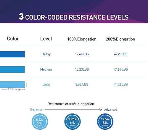 Miniatura 4 de Bandas de resistencia profesionales largas sin látex, bandas elásticas para terapia física, yoga, pilates, rehabilitación, entrenamiento en casa o