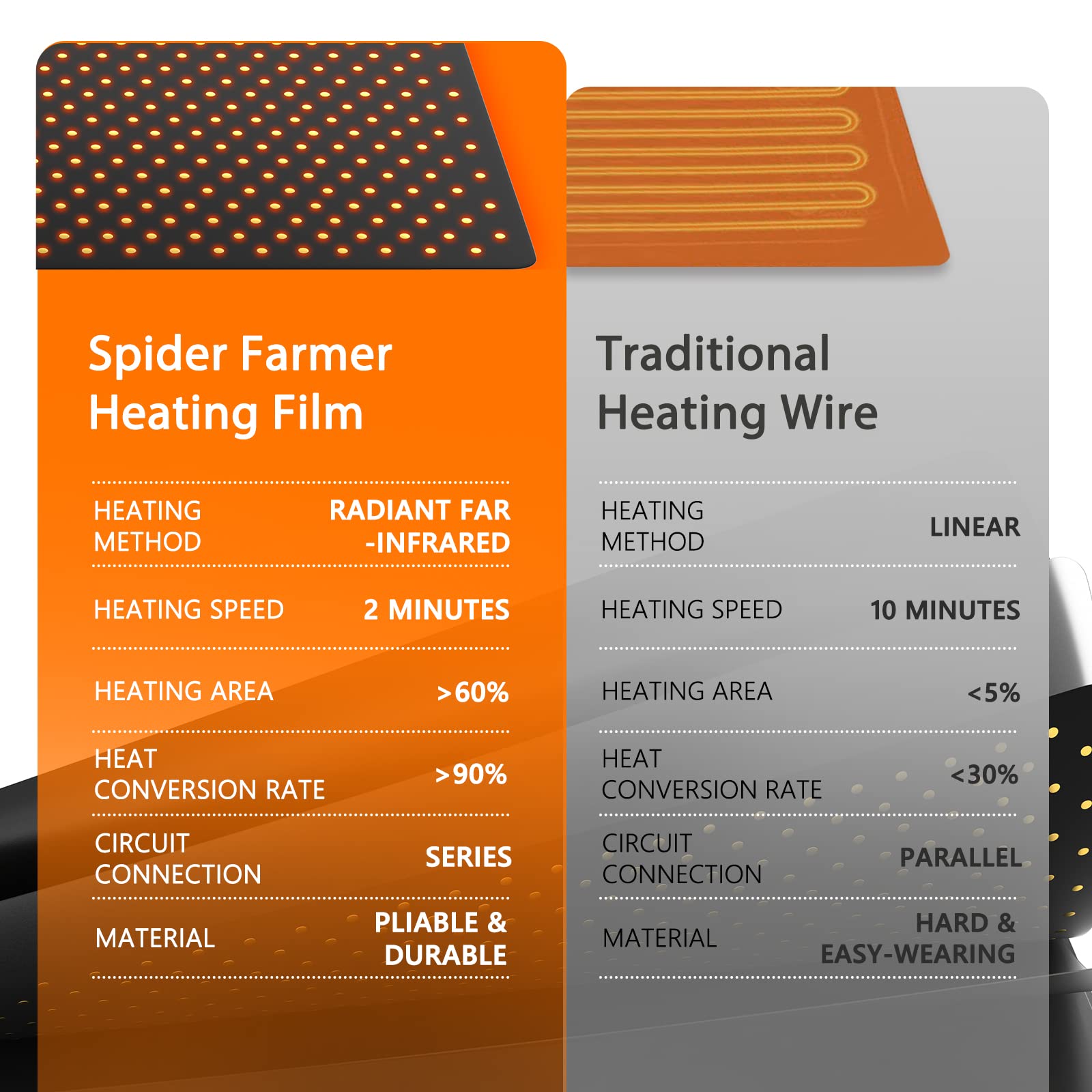 SPIDER FARMER Estera Térmica para Plantas Estera Térmica con Termostato Controlador para Germinación de Plantas y Mascotas Almohadilla Térmica para Invernadero Interior 25x52cm 20w