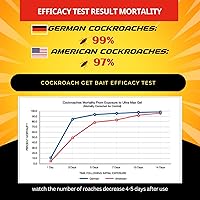 Vista 2 de Cebo de gel para cucarachas (4 piezas) – Mata cucarachas alemán infestación interior para el hogar con 99% de eficacia (97% EE. UU.) – Jeringas