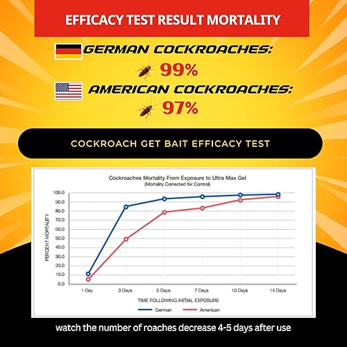 Miniatura 2 de Cebo de gel para cucarachas (4 piezas)  Mata cucarachas alemán infestación interior para el hogar con 99% de eficacia (97% EE. UU.)  Jeringas de