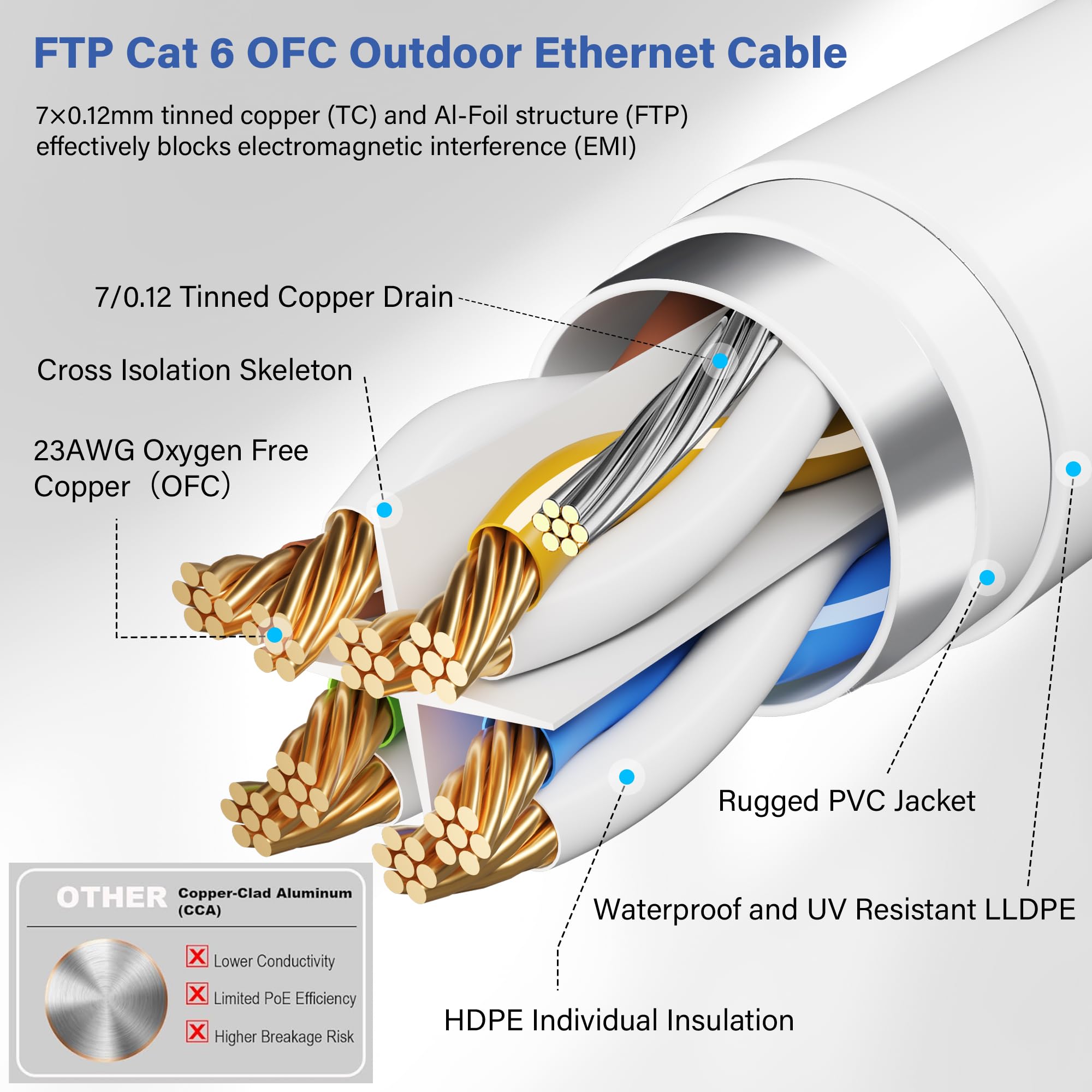Cavo Ethernet FTP schermato Cat 6 per esterni, 10 Gbps, 550 MHz, 23 AWG, rame puro OFC, resistente ai raggi UV, per interni/esterni, cavo Internet LAN RJ45 per router/server/PC/telecamera IP, bianco