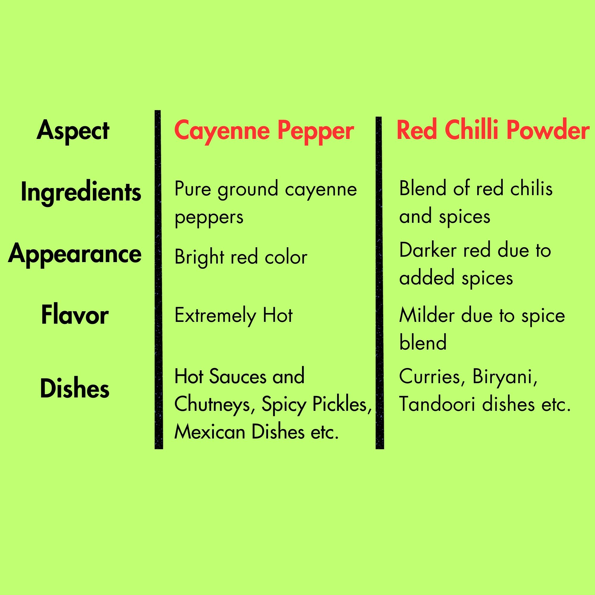 Foodaids Cayenne Pepper Powder 100gm.Capsicum annuum 'Cayenne'. Hot & Smoky Chilli powder. 2