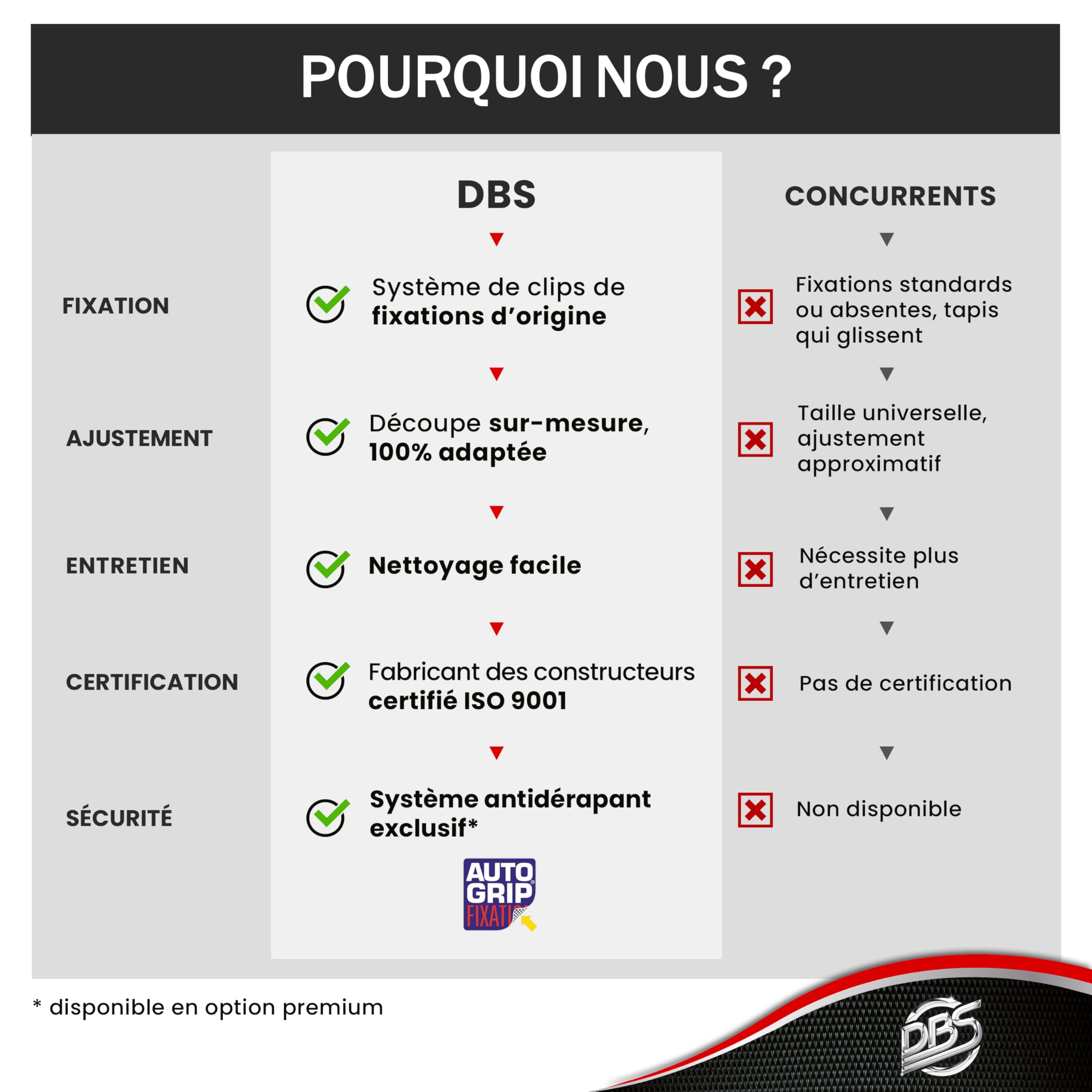 DBS - Tapis de Sol Voiture - sur Mesure - Adapté à Votre Peugeot 307/307 SW (04/2001-04/2008) Antidérapant : Clips de Fixation et Autogrip - 3 pièces : Protection du Pont arrière - Moquette