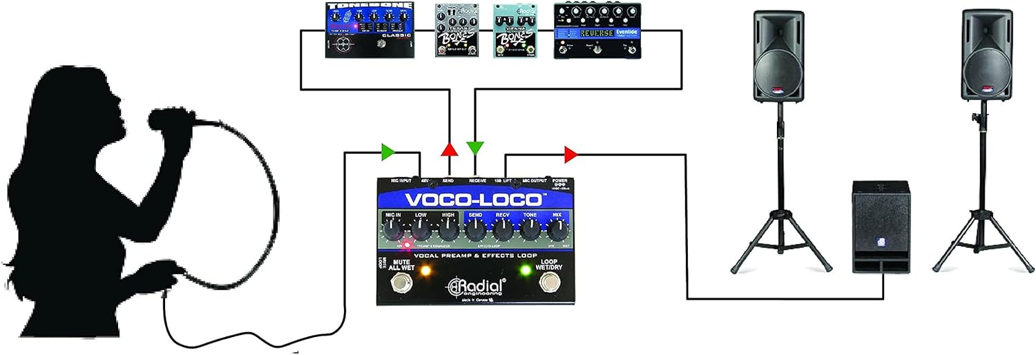 Diagram showing a vocalist with a microphone connected to the Voco-Loco, which is then connected to guitar pedals and a PA system.