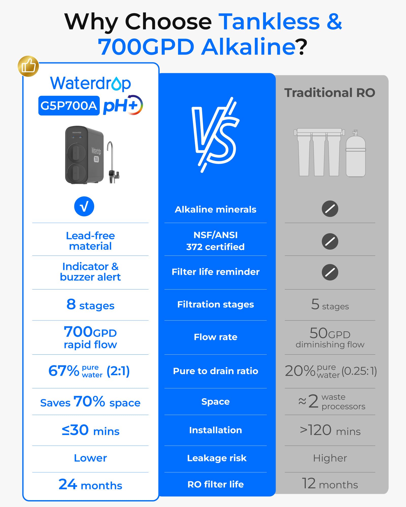 Waterdrop G5P700A Alkalischer Mineral-pH+ Umkehrosmose-Wasserfilter, NSF/ANSI 372-zertifiziert, 700G Umkehrosmosesystem, 8-Stufige RO-Wasserfiltersystem, 2:1 Pure to Drain, Intelligenter LED-Wasserha