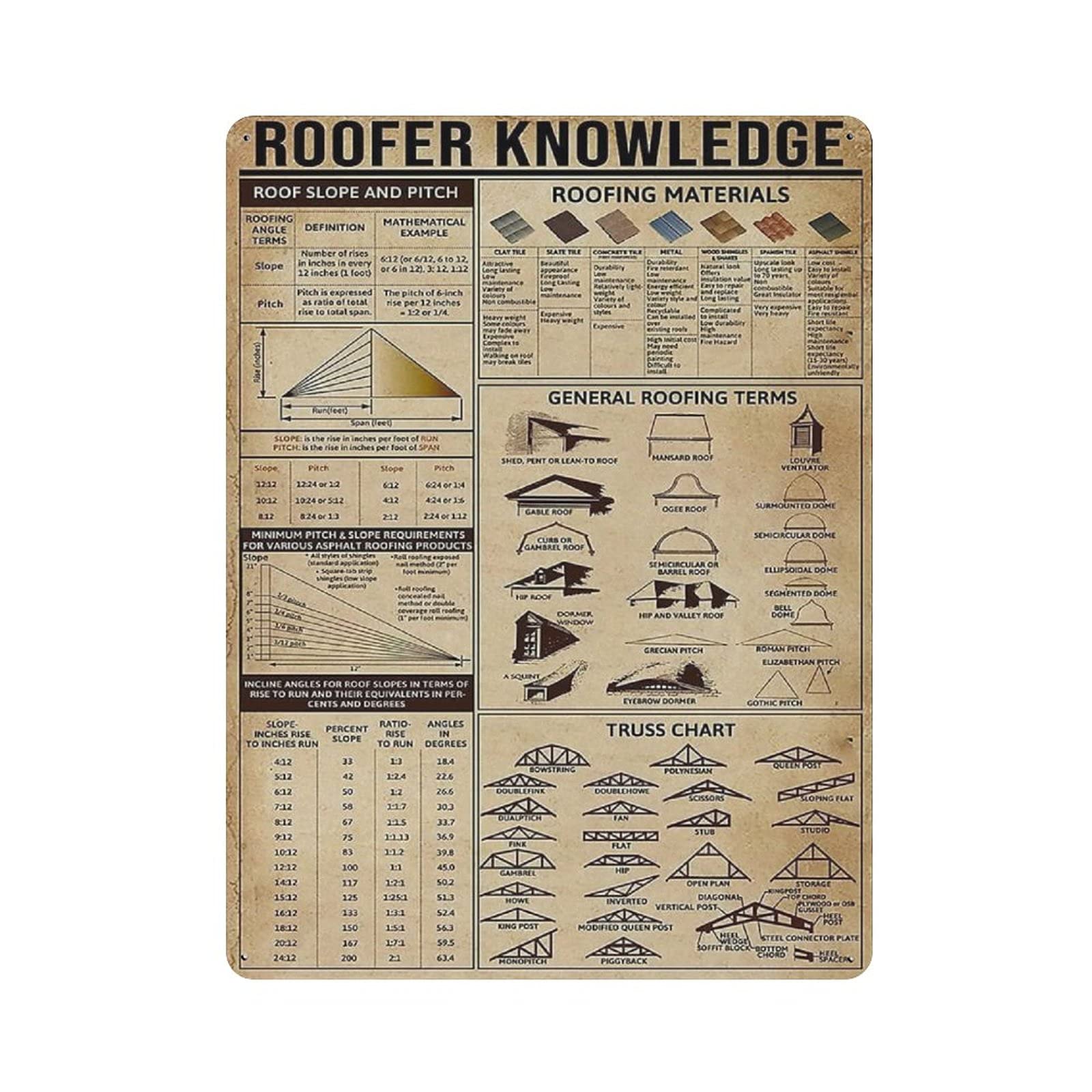 Metal Tin Sign Roofer Knowledge Tin Sign Metal Aluminum Sign Vintage Wall Decor Retro Poster for Bars Restaurants Cafes Pubs Home Decoration 16"x12"